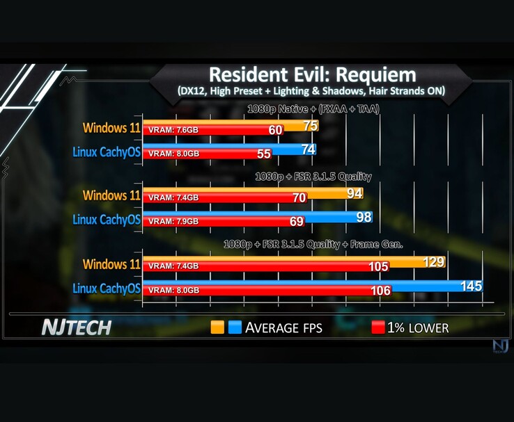 Resident Evil Requiem Windows 11 vs Linux CachyOS 1080p FPS vergelijkingstabel met gemiddelde FPS en 1% dieptepunten.