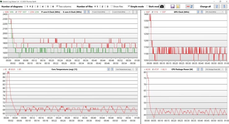 CPU en iGPU gegevens in de stresstest (CPU kloksnelheid linksboven in rood: P-Core 0, groen: E-Core 6)