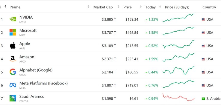 Top 7 beursgenoteerde bedrijven naar marktkapitalisatie (Afbeeldingsbron: CompaniesMarketCap.com; screenshot)