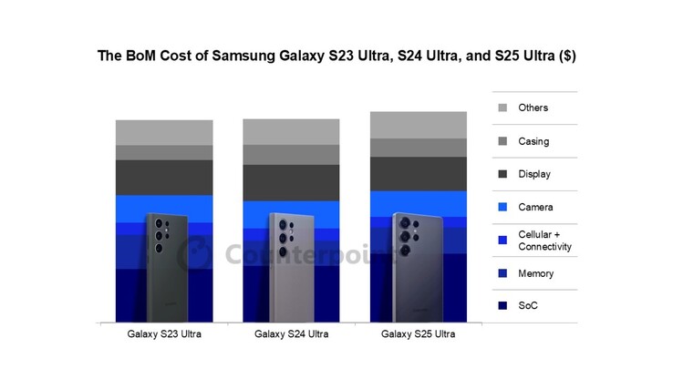 De Galaxy S25 Ultra kost 3,4% meer om te produceren dan de Galaxy S24 Ultra. (Afbeeldingsbron: Counterpoint Research)
