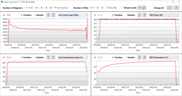 Logfile stress test: CPU verlaagt klok aanzienlijk, GPU blijft stabiel op 60 van 65 watt