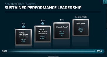 AMD APU-roadmap. (Bron: AMD)