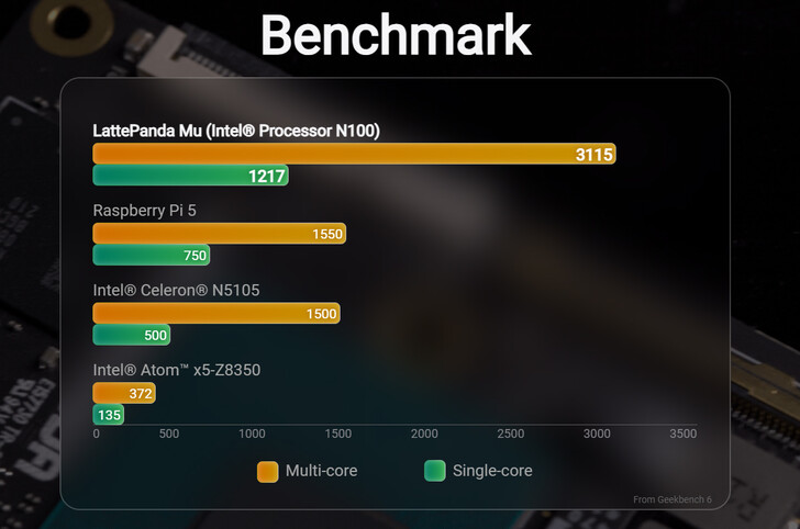 Benchmark scorevergelijking (Afbeelding bron: LattePanda)