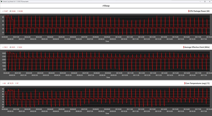 CPU gegevens tijdens de Cinebench R15 loop