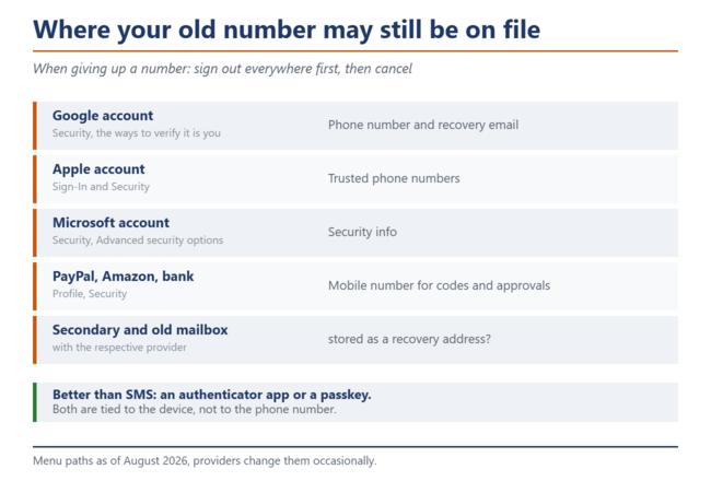 Checklist van de accounts waarin een oud telefoonnummer nog steeds kan zijn opgeslagen: Google, Apple, Microsoft, PayPal, Amazon, uw bank, evenals secundaire en oude e-mailaccounts.