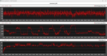 CPU-statistieken tijdens de stresstest met Prime95