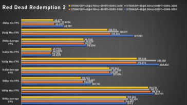 Intel Core i7-13700K Red Dead Redemption (afbeelding via Bilibili)