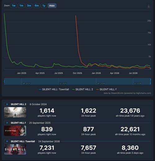 Het aantal Steam-spelers voor de Silent Hill-games wordt weergegeven