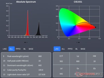 Extra waarden van de spectrometer.