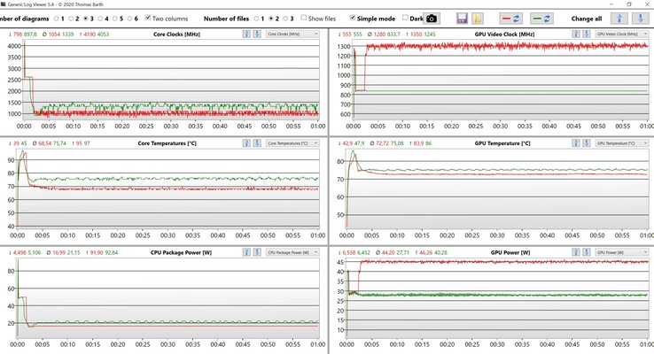 CPU &amp; GPU data stress test BIOS 1.4 (Rood: Ultra-Performance, groen: Geoptimaliseerd)