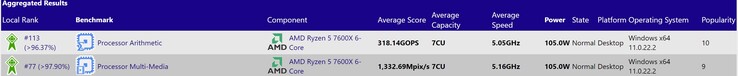 Ryzen 5 7600X. (Beeldbron: SiSoftware)