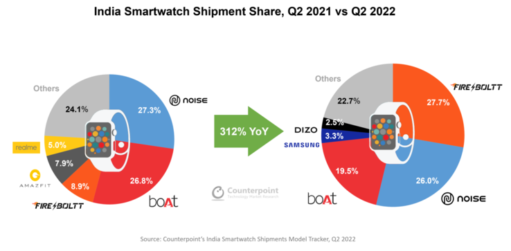 De Indiase smartwatchmarkt in 2Q2022 vergeleken met 2Q2021. (Bron: Counterpoint Research)