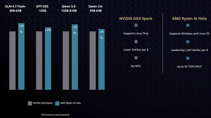 Uit de grafieken hier blijkt dat de Ryzen AI Halo Mini-pc bij bepaalde modellen, zoals de GPT OSS Qen 3.5 en Qen 3.6, een voorsprong van 4% tot 12% heeft op de Nvidia DGX Park.
