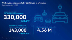 Volkswagen schetst zijn prestaties op het gebied van e-voertuigen voor 2022. (Bron: Volkswagen)