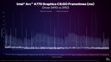 Intel Arc driver versie 3959 vs 3490 frametijd (afbeelding via Intel)