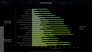 Nvidia GeForce RTX 4070 Super vs RTX 3070 en RTX 2070 bij 1440p. (Bron: Nvidia)