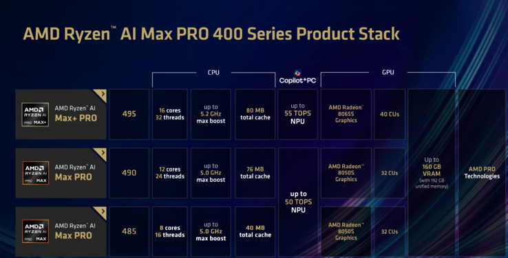 AMD Gorgon Halo line-up