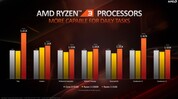 AMD Ryzen 3 3100 vs. Intel Core i3-9100F (bron: AMD)