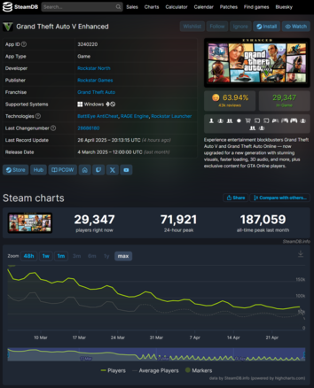 GTA 5 Verbeterde Steam spelersaantallen (Afbeelding bron: SteamDB)