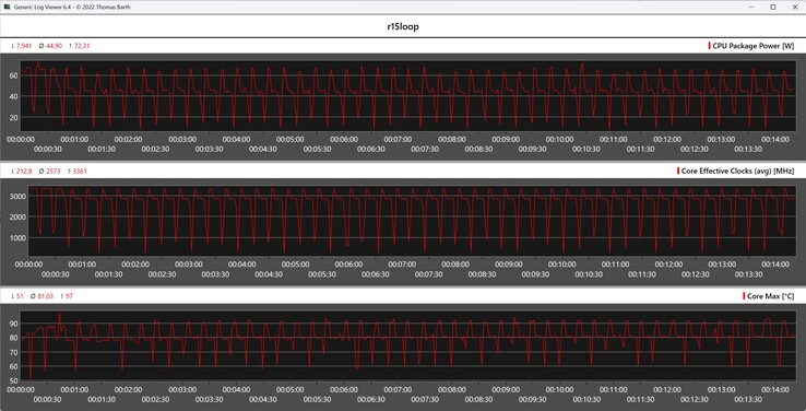 CPU gegevens tijdens de Cinebench R15 loop