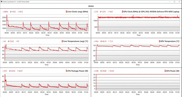 CPU/GPU-gegevensstresstest