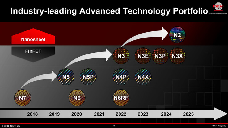 TSMC onthult dat het N3-knooppunt het tot 2025 zal uithouden...