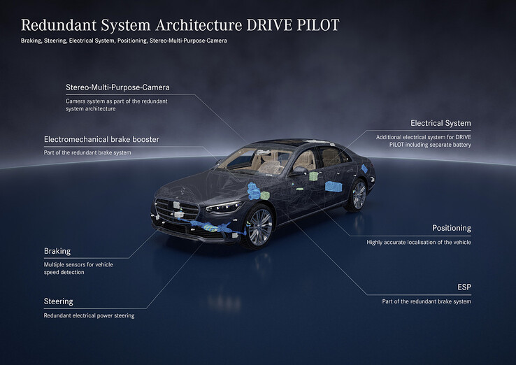 Het autonome rijsysteem Mercedes-Benz DRIVE PILOT. (Beeldbron: Mercedes-Benz)