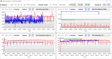 Temperaturen &amp; Klokken - Rood: Cinebench R15 Loop, Groen: Stress Prime95+Furmark, Blauw: Witcher 3 Ultra Lus