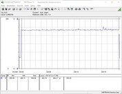 Power consumption of our test system while playing The Witcher 3 on the ultra preset
