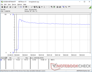 Het verbruik piekt naar 132 W bij het starten van Prime95 stress, voordat het na verloop van tijd gestaag daalt naar 110 W