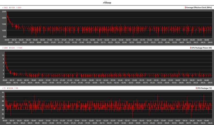 CPU statistieken tijdens de Cinebench R15 loop