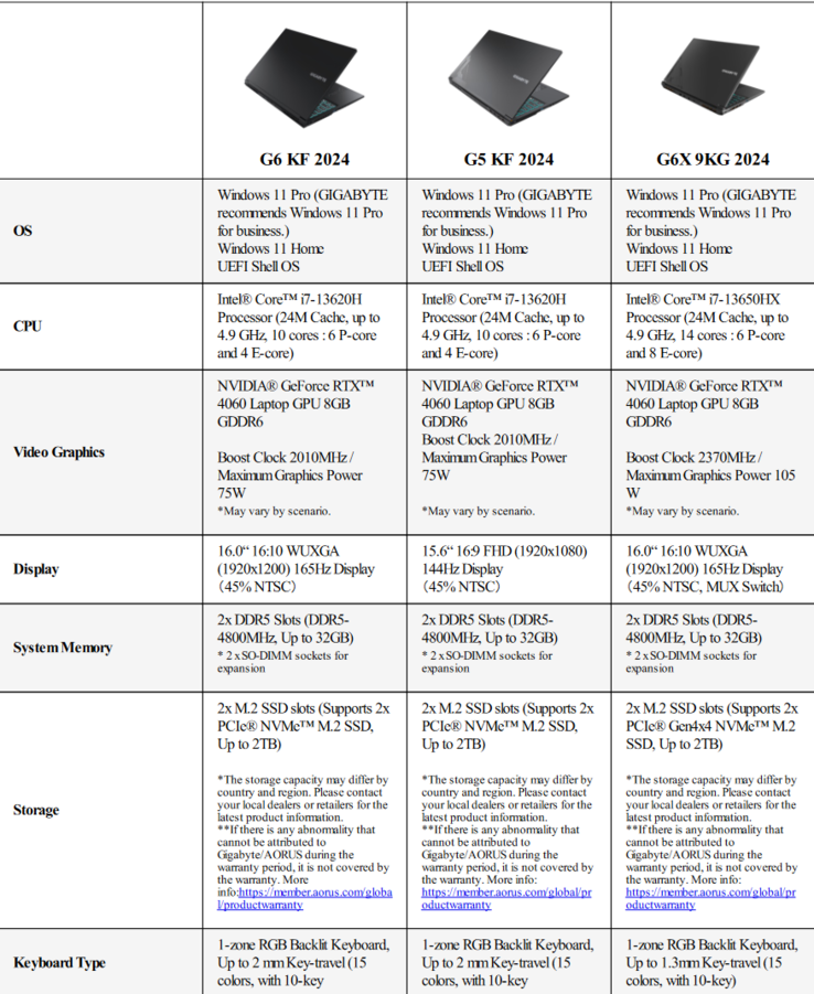 Gigabyte Aorus G6X, Aorus G6 en Aorus G5 specificaties (afbeelding via Gigabyte)