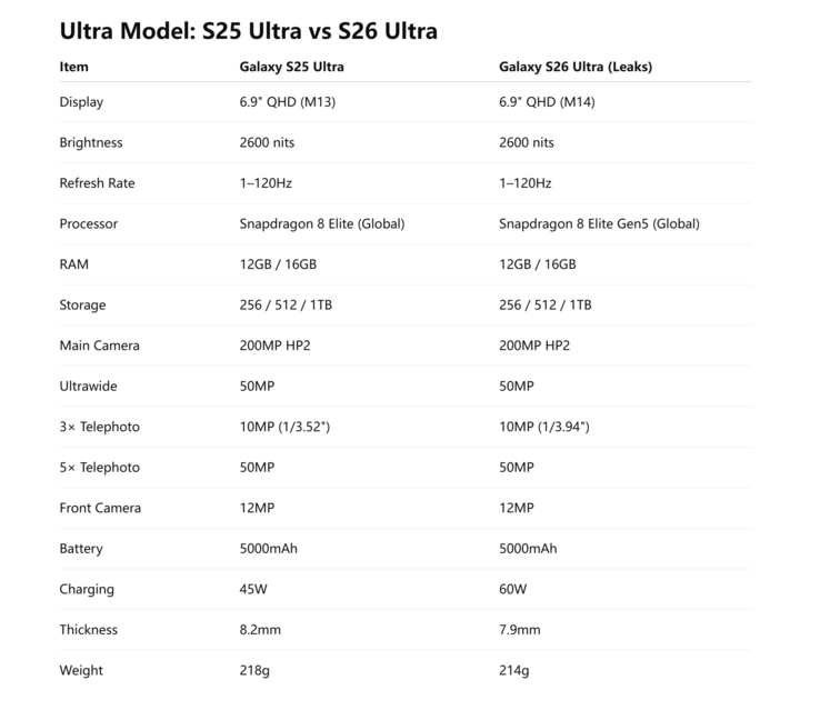 Belangrijke Galaxy S25 Ultra specs vergeleken met waarschijnlijk definitieve Galaxy S26 Ultra specs (Afbeelding bron: Ice Universe)