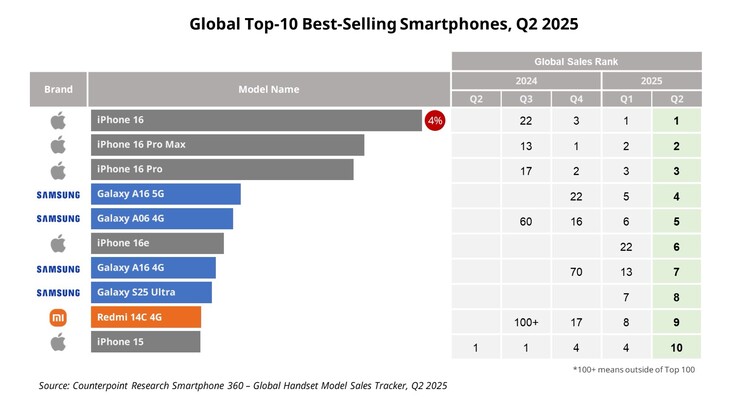 De Samsung Galaxy A16 5G was 's werelds best verkochte Android smartphone in het tweede kwartaal. (Afbeeldingsbron: Counterpoint Research)