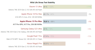 resultaten stresstest iPhone 15 Pro Max en Galaxy S23 Ultra 3D Mark Wild Life. (Bron: Notebookcheck)