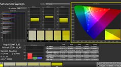 Calman: Kleurverzadiging (gekalibreerd)