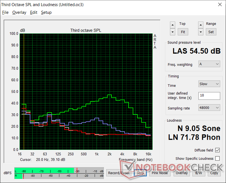 Profiel van het ventilatorgeluid (Wit: Achtergrond, Rood: Systeem inactief, Blauw: 3DMark 06 of Witcher 3, Groen: Prime95 stress)