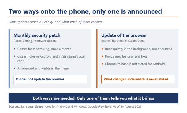 Vergelijking van de twee updatemogelijkheden op een Galaxy: links de maandelijkse beveiligingspatch, rechts de browserupdate via de store.
