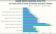 RTX 5090 laptop GPU shunt mod gaming prestaties (bron: GizmoSlipTech op YouTube)