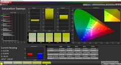 CalMAN: Colour Saturation - ongekalibreerd