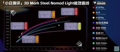 Steel Nomad Licht. (Afbeelding Bron: Xiaobai's Tech Beoordelingen)