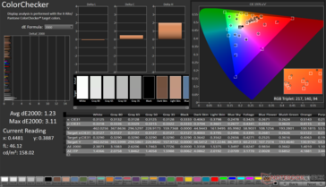 ColorChecker Gemiddelde dE2000: 1,23. Max dE2000: 3,11