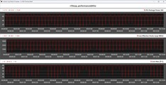 CPU-statistieken tijdens de Cinebench R15-loop – Prestatiemodus