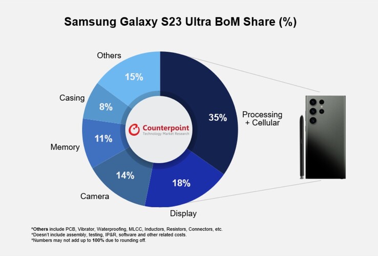 Een nieuwe S23 Ultra BOM infographic. (Bron: Counterpoint Research)