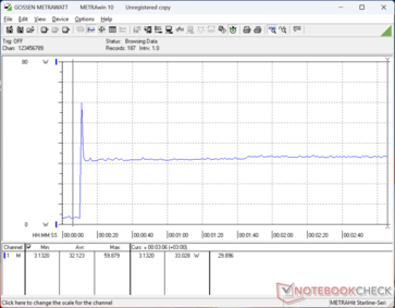 Het verbruik piekte naar 60 W bij het starten van Prime95 stress, daalde daarna snel en stabiliseerde zich op 33 W om een zeer beperkte Turbo Boost weer te geven