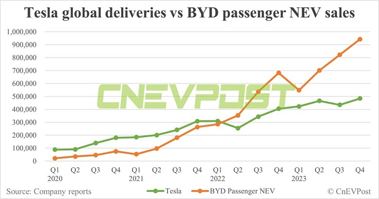 Tesla vs BYD verkoopcijfers in 2023