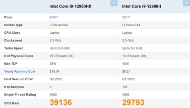 Intel Core i9-12950HX vs. i9-12900H. (Afbeelding bron: PassMark)