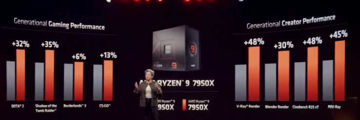 Zen 4 prestatieverbeteringen vs Zen 3 (afbeelding via AMD)