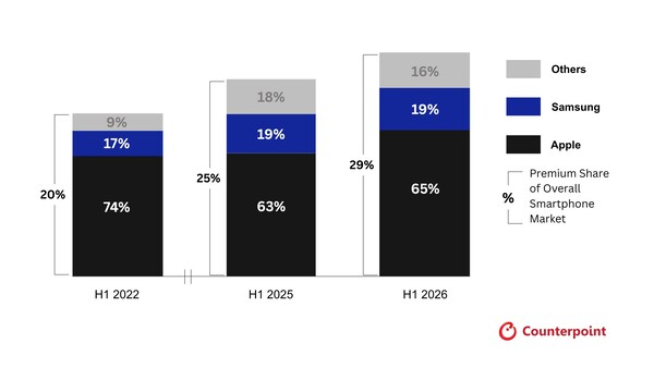Counterpoint Research: Wereldwijd marktaandeel in verkochte eenheden van merken in het premiumsegment van smartphones, eerste helft van 2022 tot eerste helft van 2026.