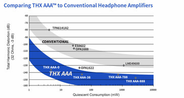 THX AAA vermindert harmonische vervorming drastisch. (Afbeelding via THX)